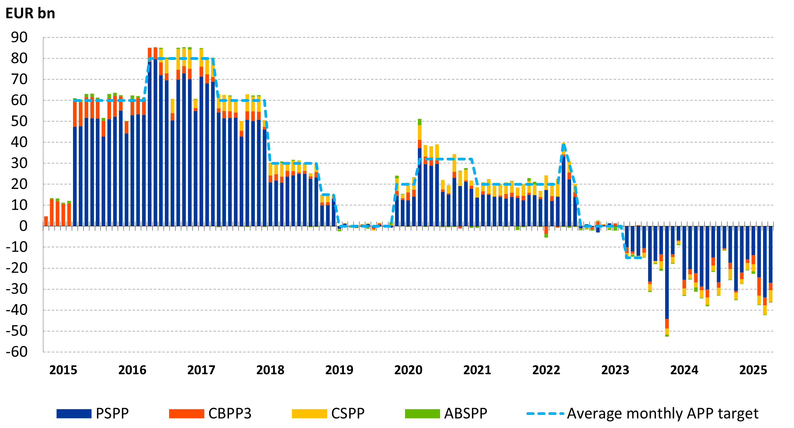 Net asset purchases by programme under APP