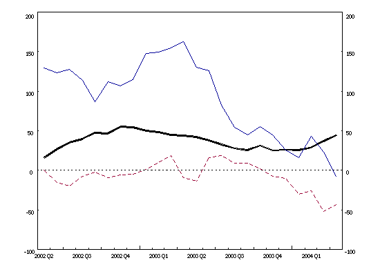 Euro area balance of payments: 12-month cumulated flows (current account balance, net direct investment, net portfolio investment) Euro area balance of payments: 12-month cumulated flows (current account balance, net direct investment, net portfolio investment)